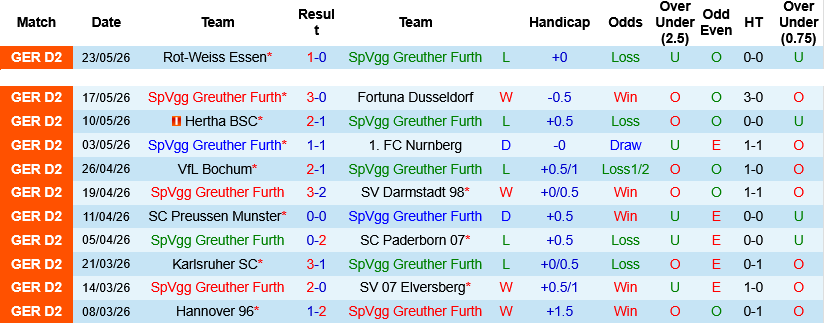 Nhận định, Soi kèo Greuther Furth vs Rot-Weiss Essen 01h30 ngày 27/5: Thế chân tường - Ảnh 1