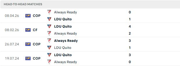 Nhận định, Soi kèo LDU Quito vs Always Ready 05h00 ngày 27/05: Chênh lệch đẳng cấp - Ảnh 3