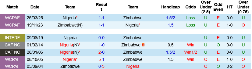 Nhận định, Soi kèo Nigeria vs Zimbabwe 01h30 ngày 27/5: Đại bàng dạo chơi - Ảnh 2