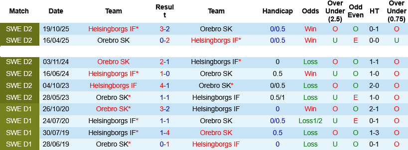 Nhận định, Soi kèo Orebro vs Helsingborgs 00h00 ngày 27/5: Tìm lại ánh hào quang  - Ảnh 2