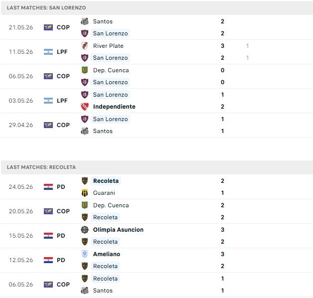 Nhận định, Soi kèo San Lorenzo vs Recoleta 07h30 ngày 27/05: Chủ nhà thắng nhẹ - Ảnh 2