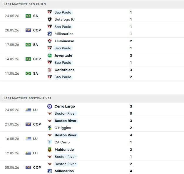 Nhận định, Soi kèo Sao Paulo vs Boston River 05h00 ngày 27/05: Chủ nhà thắng đậm - Ảnh 2
