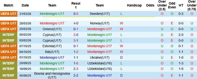 Nhận định, Soi kèo U17 Montenegro vs U17 Đan Mạch 23h00 ngày 26/5: Vị thế anh cả - Ảnh 1