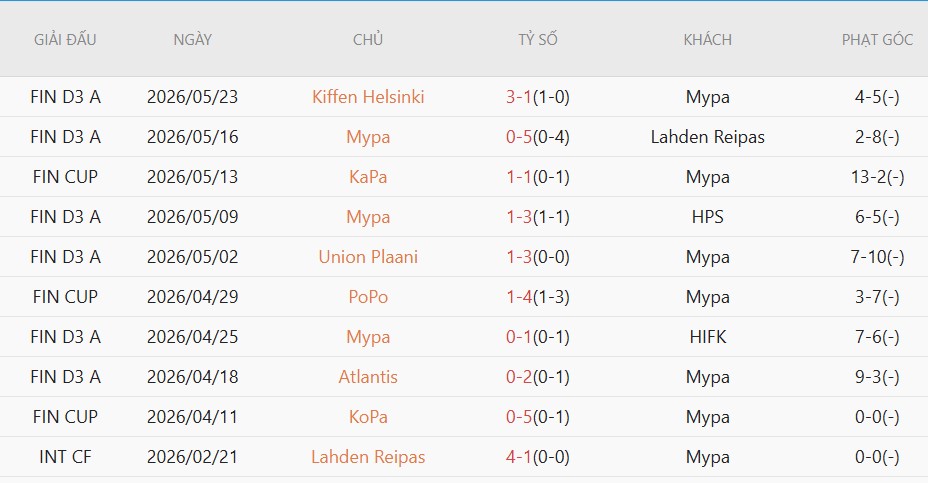 Soi kèo phạt góc HJK Helsinki vs Mypa, 23h00 ngày 26/5 - Ảnh 3