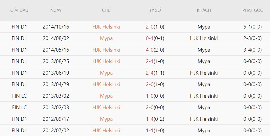 Soi kèo phạt góc HJK Helsinki vs Mypa, 23h00 ngày 26/5 - Ảnh 4
