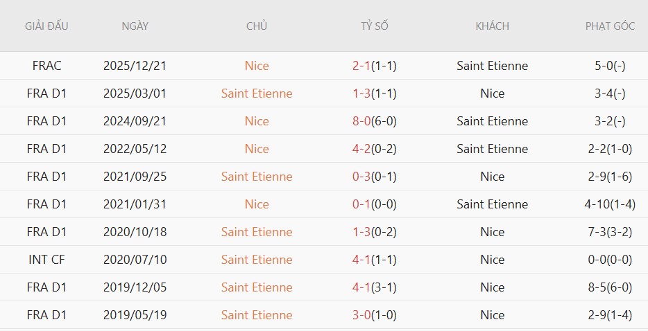 Soi kèo phạt góc Saint Etienne vs Nice, 1h45 ngày 27/5 - Ảnh 4