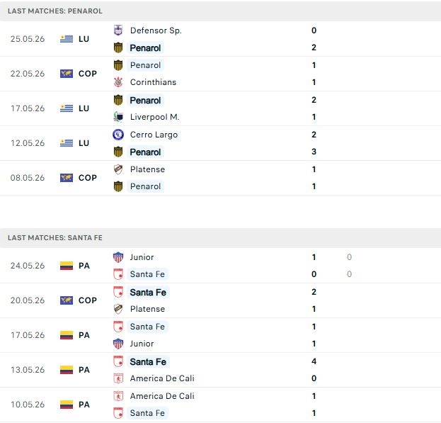 Nhận định, Soi kèo Penarol vs Santa Fe 07h30 ngày 28/05: Chủ nhà đáng tin - Ảnh 2