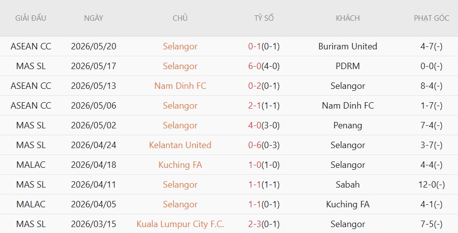 Soi kèo phạt góc Buriram United vs Selangor, 19h30 ngày 27/5 - Ảnh 3