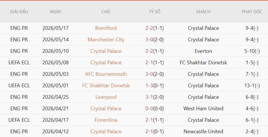 Soi kèo phạt góc Crystal Palace vs Rayo Vallecano, 2h00 ngày 28/5 - Ảnh 3