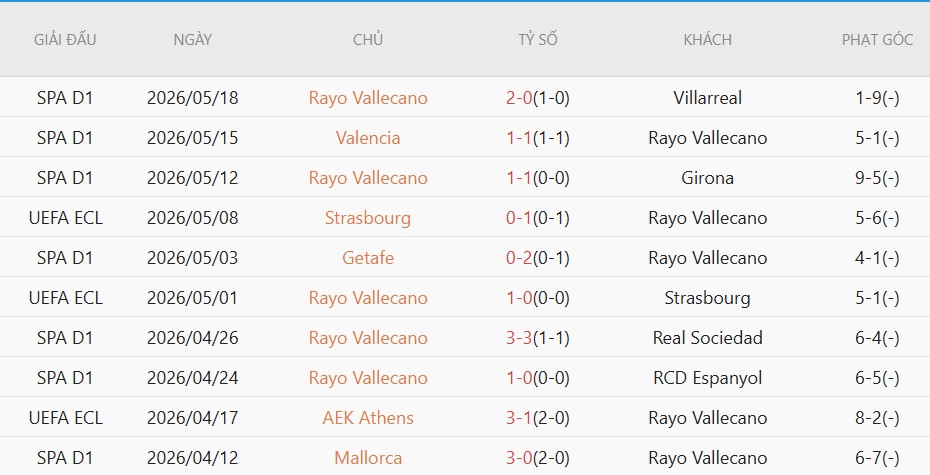 Soi kèo phạt góc Crystal Palace vs Rayo Vallecano, 2h00 ngày 28/5 - Ảnh 4