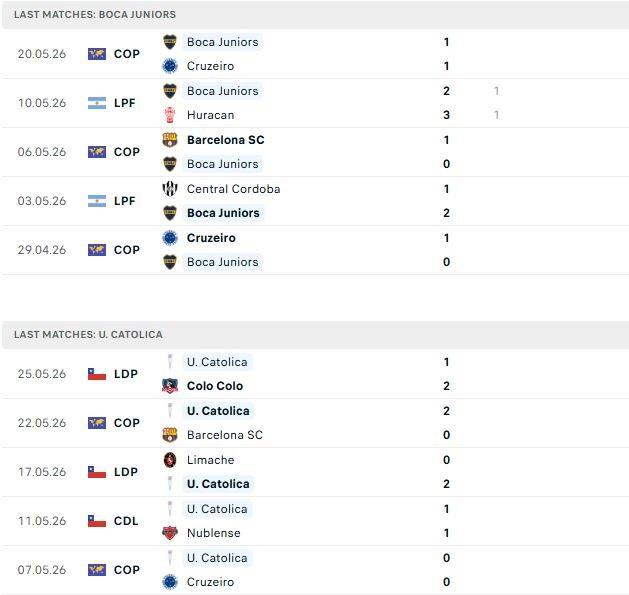 Nhận định, Soi kèo Boca Juniors vs Universidad Catolica 07h30 ngày 29/05: Tin vào cửa dưới - Ảnh 2