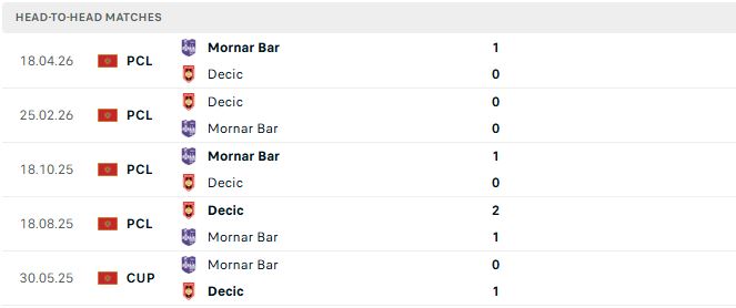 Nhận định, Soi kèo Decic Tuzi vs Mornar Bar 01h30 ngày 29/05: Mornar Bar đăng quang - Ảnh 3