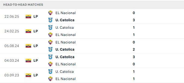 Nhận định, Soi kèo El Nacional vs Universidad Catolica Ecuador 07h00 ngày 29/05: Khách lấn chủ - Ảnh 3
