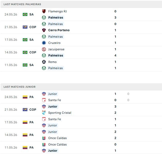 Nhận định, Soi kèo Palmeiras vs Junior FC 05h00 ngày 29/05: Chênh lệch đẳng cấp - Ảnh 2