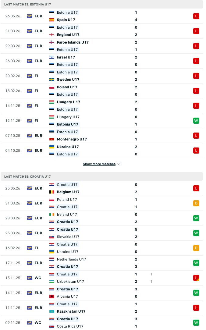 Nhận định, Soi kèo U17 Estonia vs U17 Croatia 23h00 ngày 28/5: Cơ hội mong manh - Ảnh 1