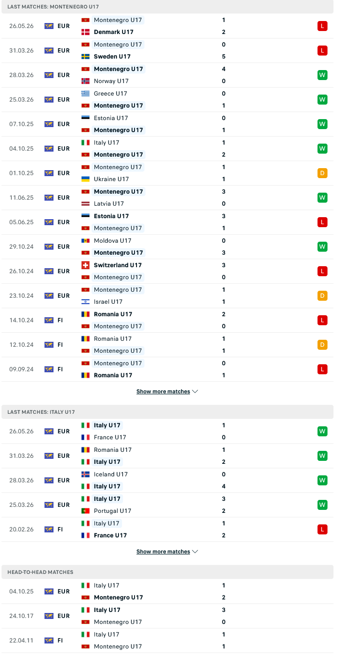 Nhận định, Soi kèo U17 Italia vs U17 Montenegro 18h30 ngày 29/5: Kẻ lỳ lợm Montenegro  - Ảnh 2