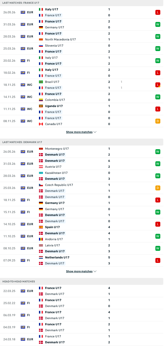 Nhận định, Soi kèo U17 Pháp vs U17 Đan Mạch 23h00 ngày 29/5: Cạnh tranh ngôi đầu - Ảnh 1