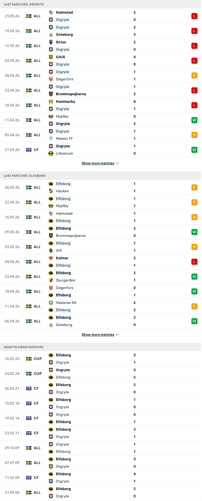 Nhận định, Soi kèo Orgryte vs Elfsborg 00h00 ngày 30/5: Củng cố ngôi đầu - Ảnh 1