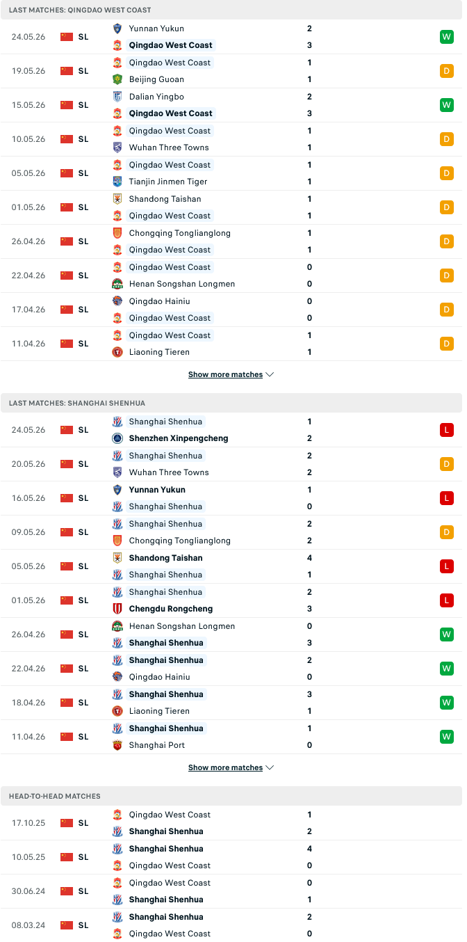 Nhận định, Soi kèo Qingdao West Coast vs Shanghai Shenhua 17h00 ngày 30/5: Cải thiện thứ hạng  - Ảnh 1