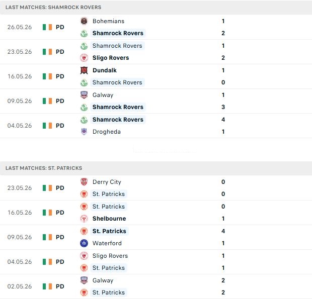 Nhận định, Soi kèo Shamrock Rovers vs St Patrick's 02h00 ngày 30/05: Tiếp đà hưng phấn - Ảnh 2