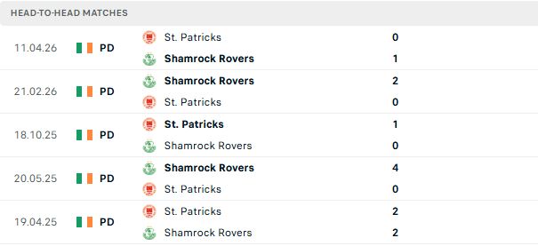 Nhận định, Soi kèo Shamrock Rovers vs St Patrick's 02h00 ngày 30/05: Tiếp đà hưng phấn - Ảnh 3