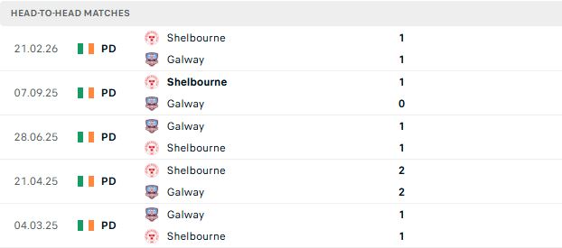 Nhận định, Soi kèo Shelbourne vs Galway 01h45 ngày 30/05: Trở lại mạch thắng - Ảnh 3