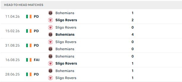 Nhận định, Soi kèo Sligo Rovers vs Bohemians 01h45 ngày 30/05: Hòa là đẹp - Ảnh 3