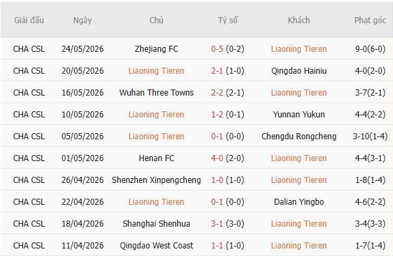 Soi kèo phạt góc Liaoning Tieren vs Shanghai Port, 18h35 ngày 29/05 - Ảnh 2