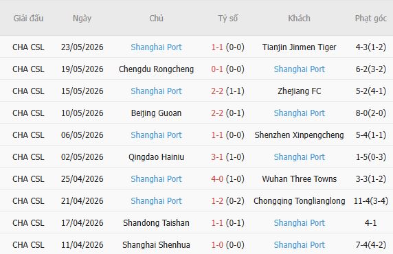 Soi kèo phạt góc Liaoning Tieren vs Shanghai Port, 18h35 ngày 29/05 - Ảnh 3