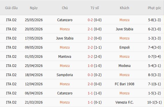 Soi kèo phạt góc Monza vs Catanzaro, 01h00 ngày 30/05 - Ảnh 2