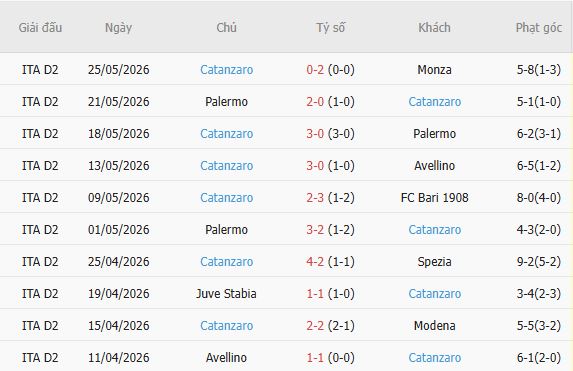 Soi kèo phạt góc Monza vs Catanzaro, 01h00 ngày 30/05 - Ảnh 3