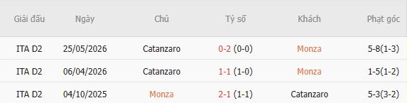 Soi kèo phạt góc Monza vs Catanzaro, 01h00 ngày 30/05 - Ảnh 4