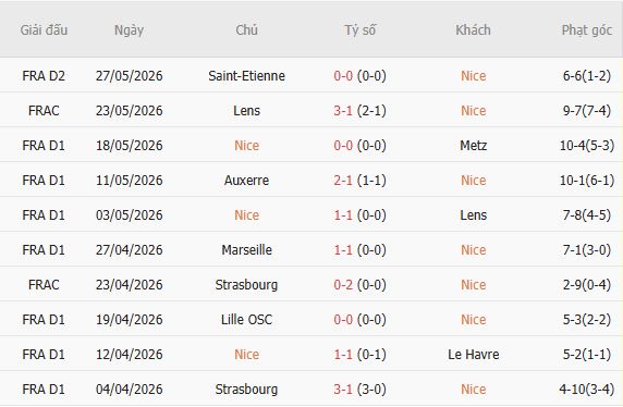 Soi kèo phạt góc Nice vs Saint-Etienne, 01h45 ngày 30/05 - Ảnh 2