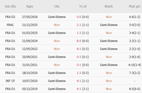Soi kèo phạt góc Nice vs Saint-Etienne, 01h45 ngày 30/05 - Ảnh 4