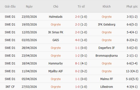 Soi kèo phạt góc Orgryte vs Elfsborg, 00h00 ngày 30/05 - Ảnh 2
