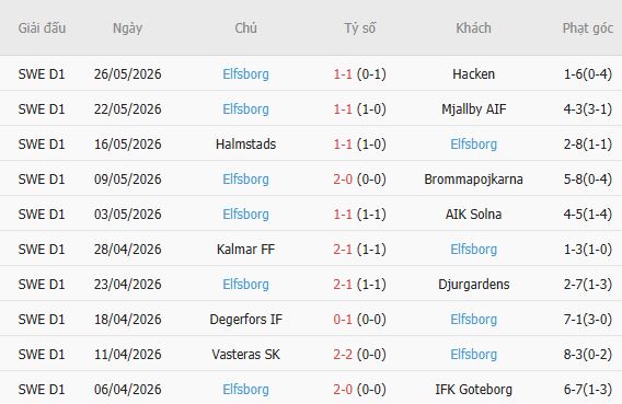 Soi kèo phạt góc Orgryte vs Elfsborg, 00h00 ngày 30/05 - Ảnh 3