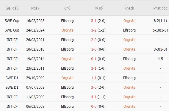 Soi kèo phạt góc Orgryte vs Elfsborg, 00h00 ngày 30/05 - Ảnh 4
