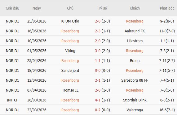 Soi kèo phạt góc Rosenborg vs Bodo Glimt, 00h00 ngày 30/05 - Ảnh 2