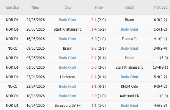 Soi kèo phạt góc Rosenborg vs Bodo Glimt, 00h00 ngày 30/05 - Ảnh 3