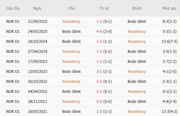 Soi kèo phạt góc Rosenborg vs Bodo Glimt, 00h00 ngày 30/05 - Ảnh 4