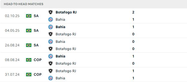 Nhận định, Soi kèo Bahia vs Botafogo 03h30 ngày 31/05: Khách có điểm - Ảnh 3