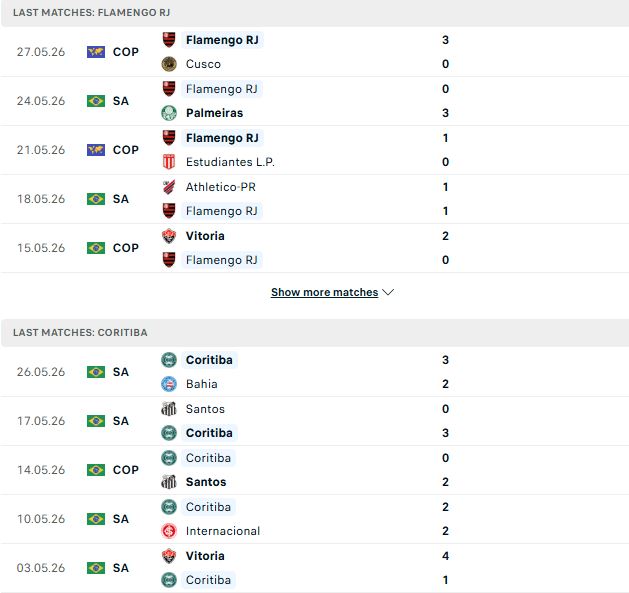 Nhận định, Soi kèo Flamengo vs Coritiba 02h00 ngày 31/05: Sức mạnh nhà vô địch - Ảnh 2