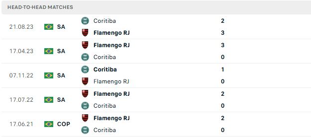 Nhận định, Soi kèo Flamengo vs Coritiba 02h00 ngày 31/05: Sức mạnh nhà vô địch - Ảnh 3