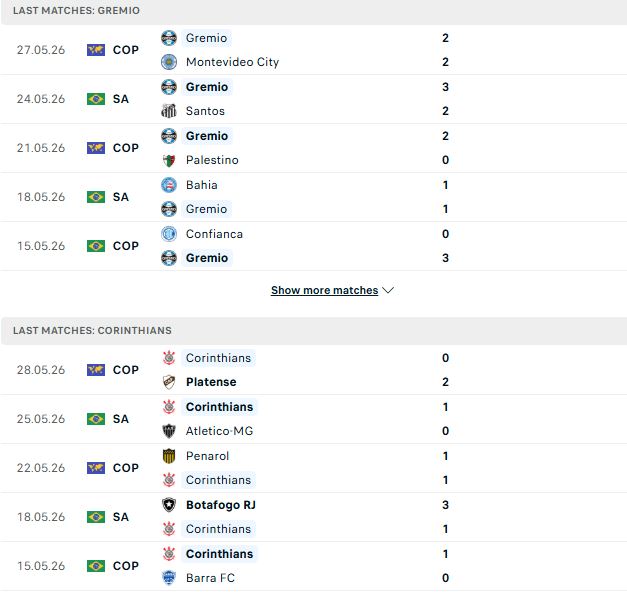 Nhận định, Soi kèo Gremio vs Corinthians 03h30 ngày 31/05: Điểm yếu sân khách - Ảnh 2