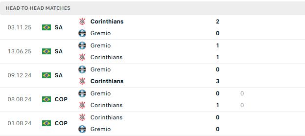Nhận định, Soi kèo Gremio vs Corinthians 03h30 ngày 31/05: Điểm yếu sân khách - Ảnh 3