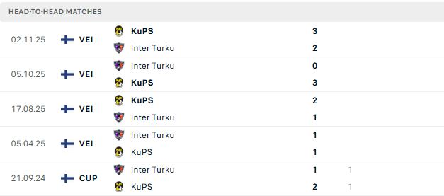 Nhận định, Soi kèo KuPS vs Inter Turku 21h00 ngày 30/05: Điểm tựa lịch sử - Ảnh 3