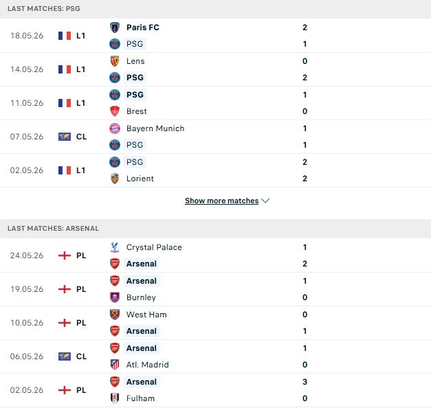 Nhận định, Soi kèo PSG vs Arsenal 23h00 ngày 30/05: Bảo vệ ngôi vương - Ảnh 2