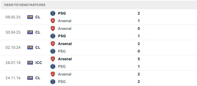 Nhận định, Soi kèo PSG vs Arsenal 23h00 ngày 30/05: Bảo vệ ngôi vương - Ảnh 3
