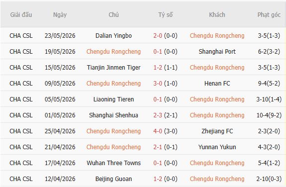 Soi kèo phạt góc Chengdu Rongcheng vs Shandong Taishan, 18h35 ngày 30/05 - Ảnh 2
