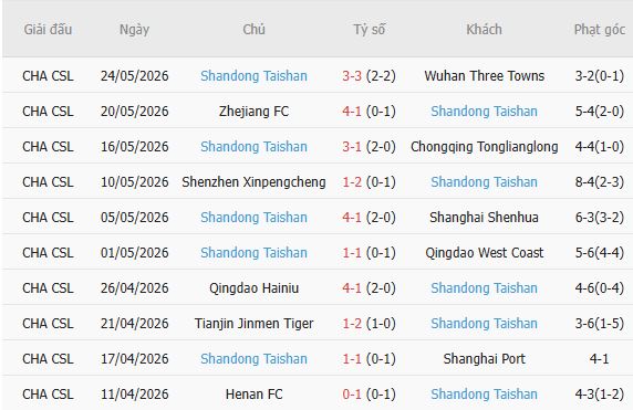 Soi kèo phạt góc Chengdu Rongcheng vs Shandong Taishan, 18h35 ngày 30/05 - Ảnh 3